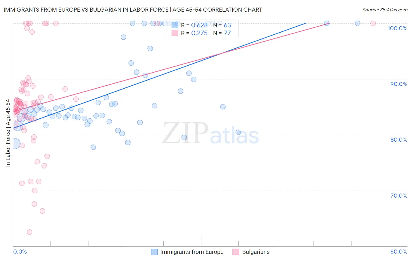 Immigrants from Europe vs Bulgarian In Labor Force | Age 45-54