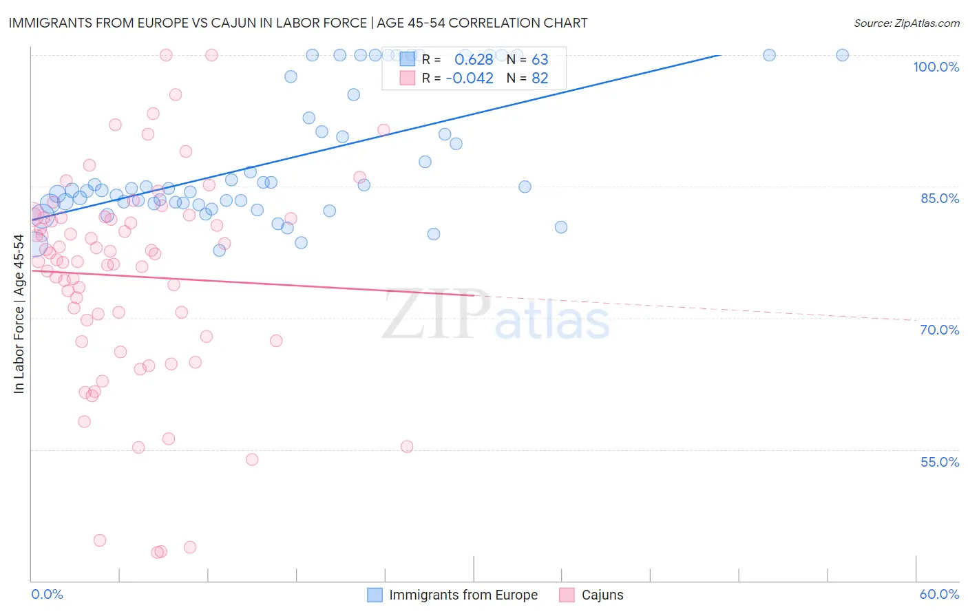 Immigrants from Europe vs Cajun In Labor Force | Age 45-54