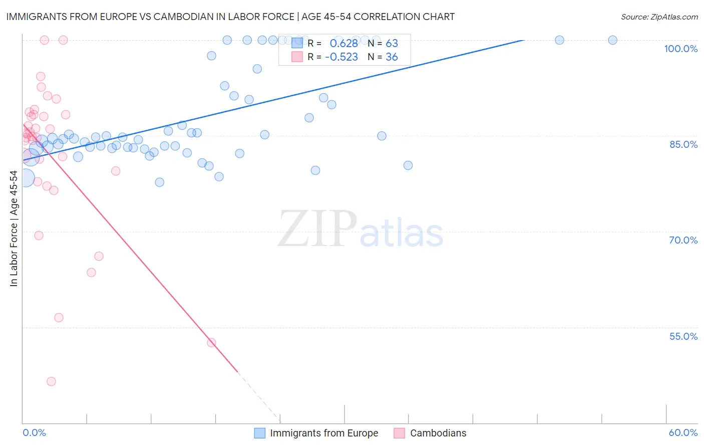 Immigrants from Europe vs Cambodian In Labor Force | Age 45-54