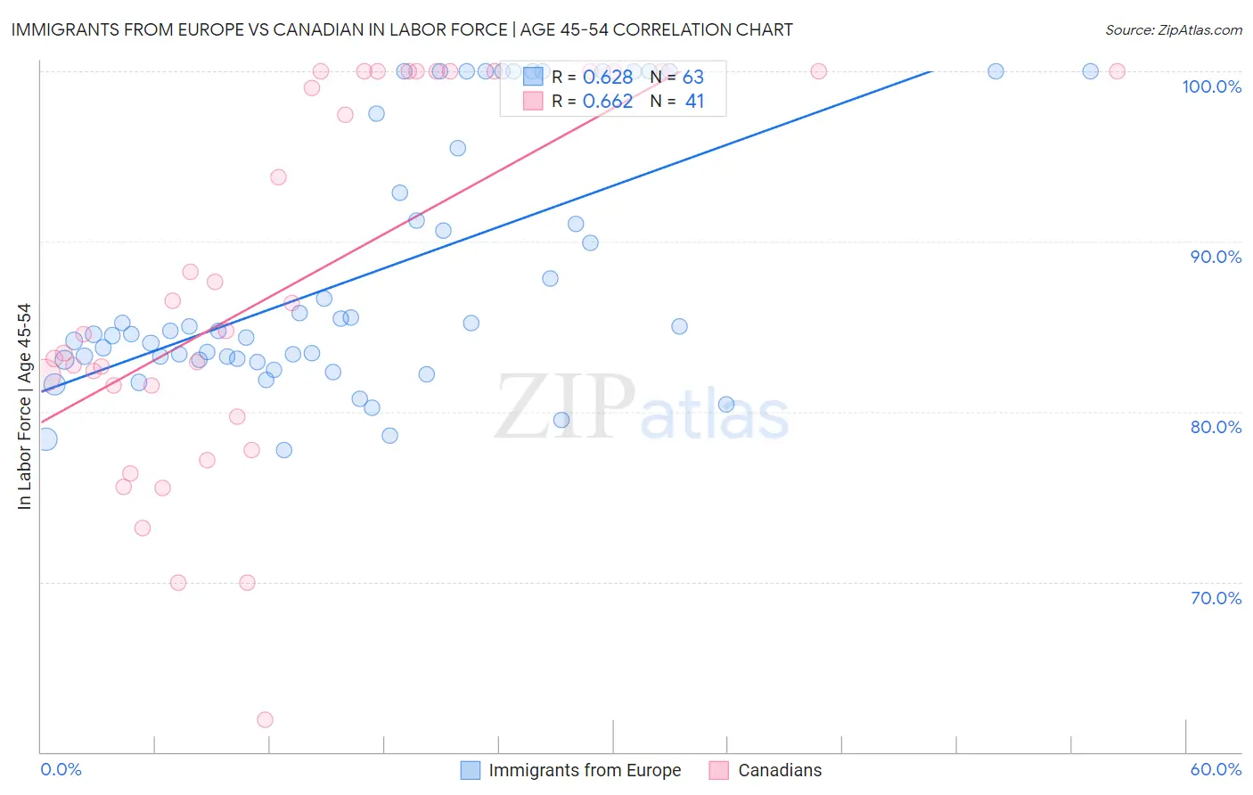 Immigrants from Europe vs Canadian In Labor Force | Age 45-54