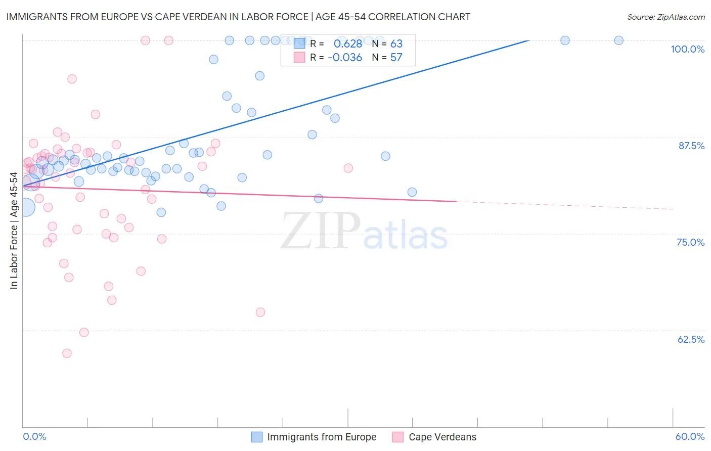 Immigrants from Europe vs Cape Verdean In Labor Force | Age 45-54