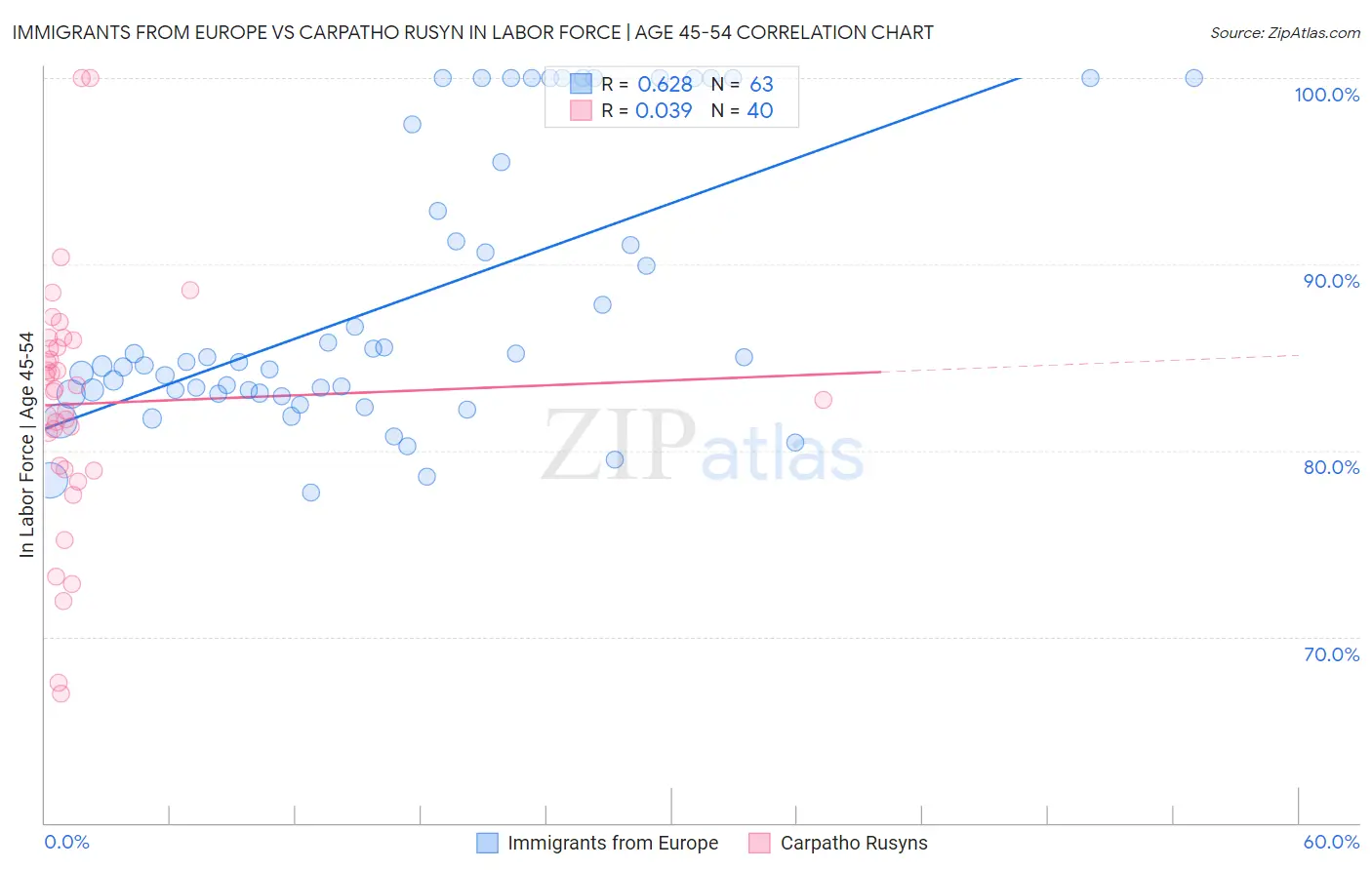 Immigrants from Europe vs Carpatho Rusyn In Labor Force | Age 45-54