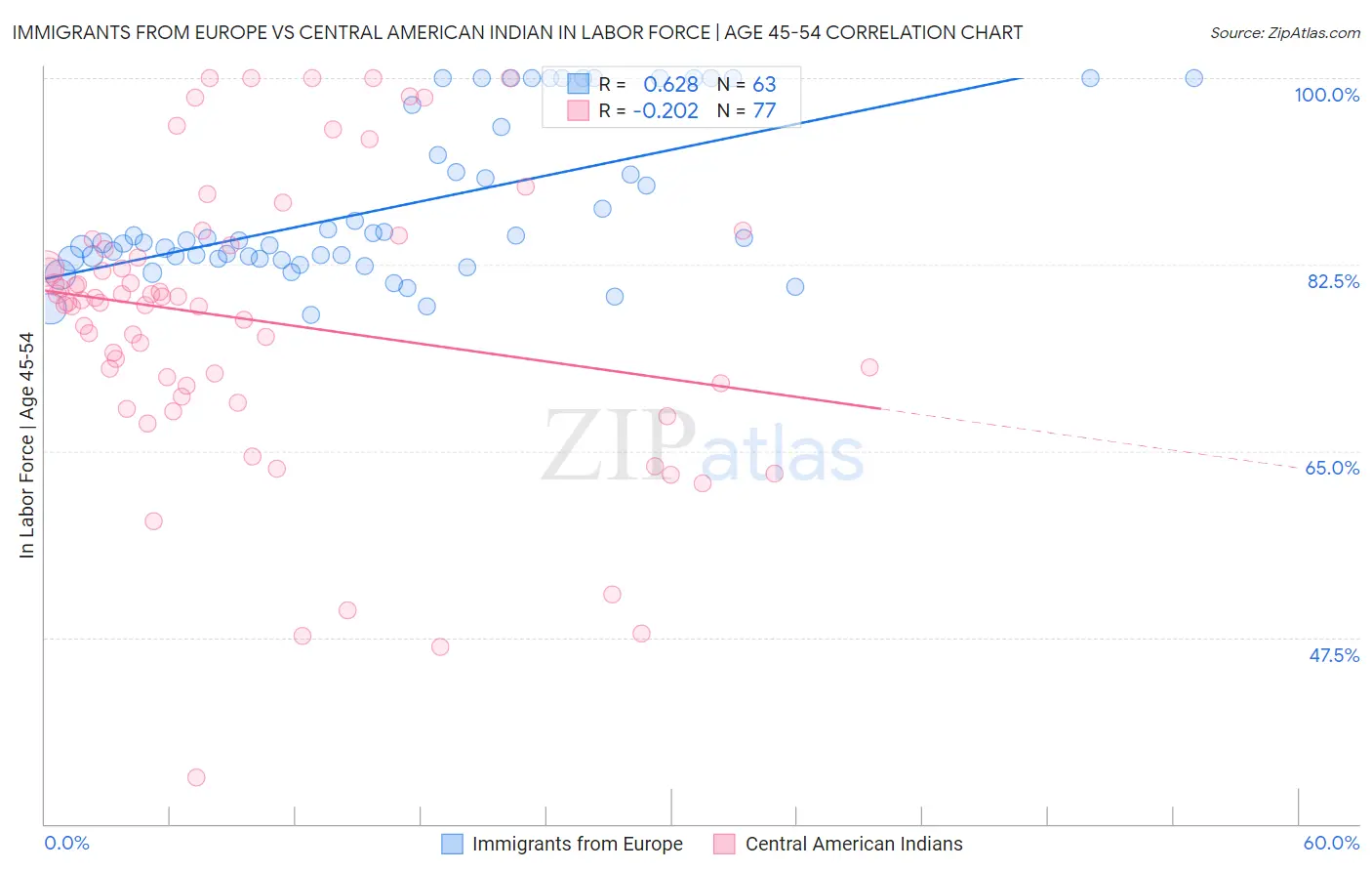 Immigrants from Europe vs Central American Indian In Labor Force | Age 45-54