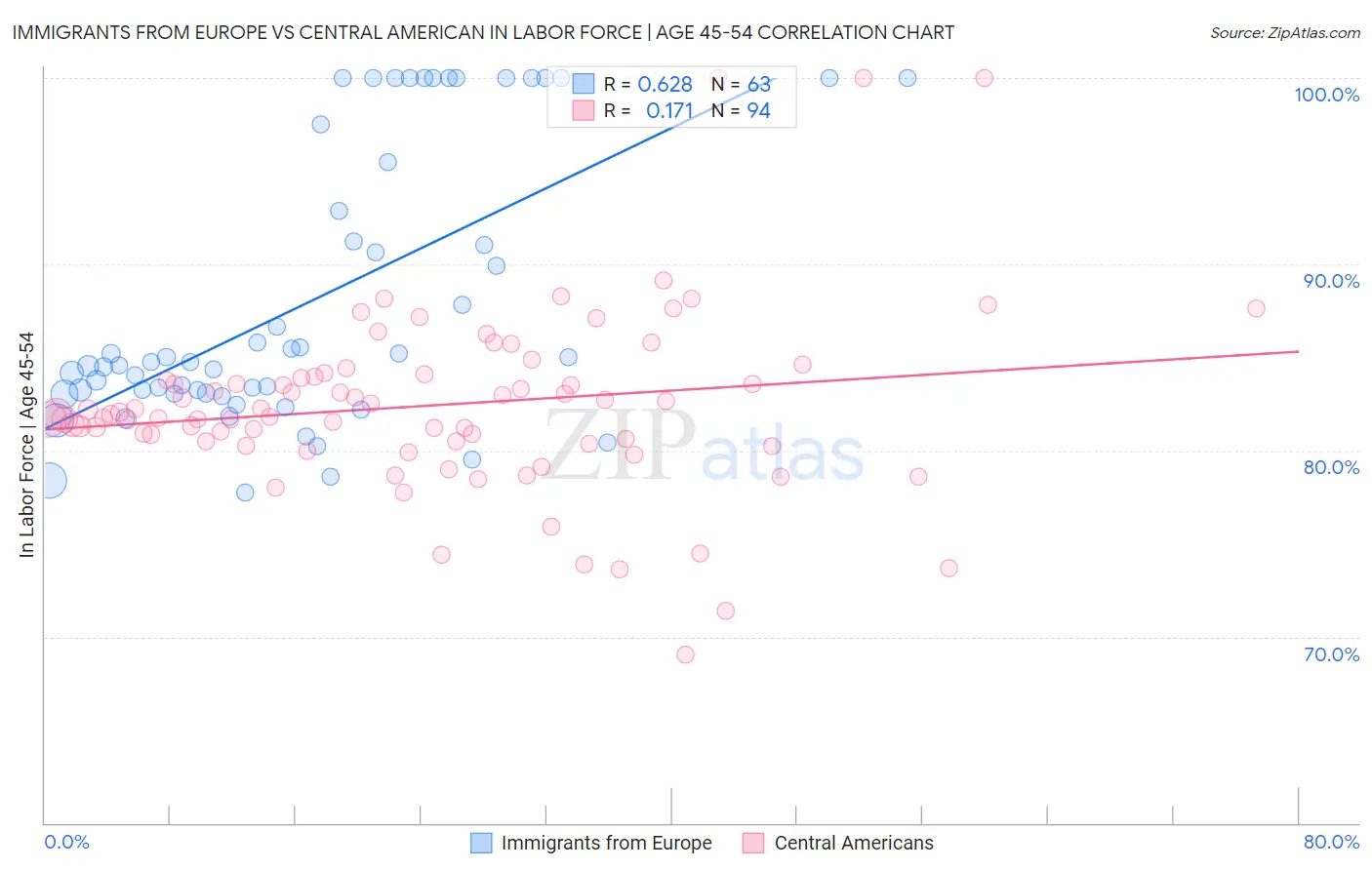 Immigrants from Europe vs Central American In Labor Force | Age 45-54