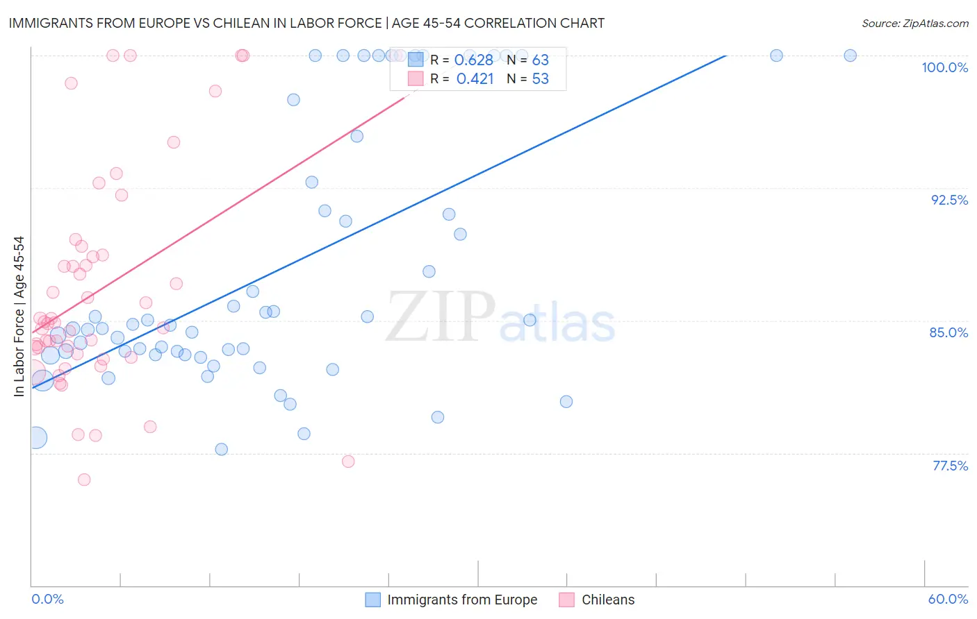 Immigrants from Europe vs Chilean In Labor Force | Age 45-54