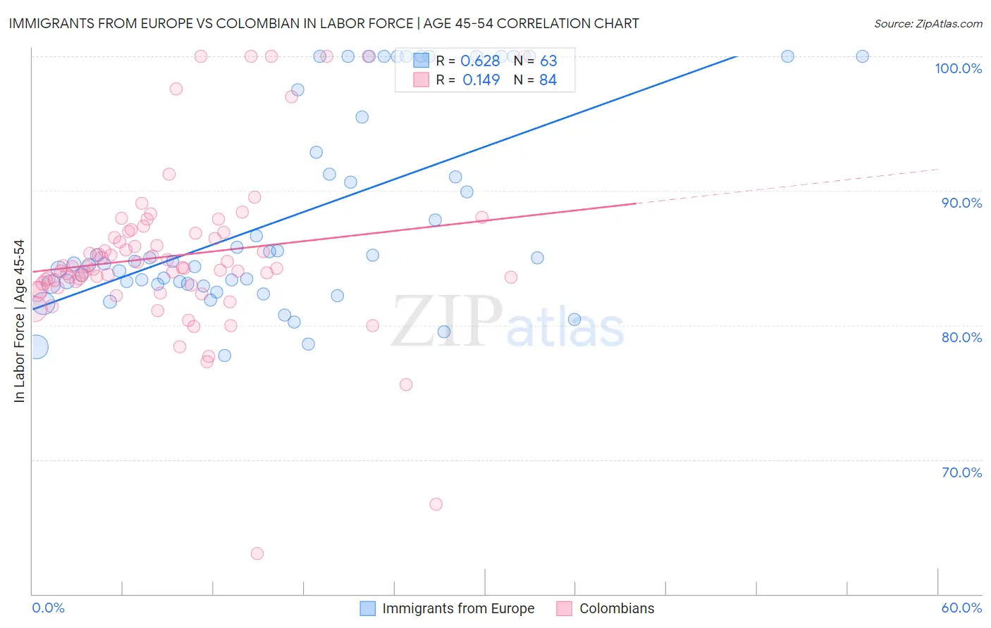 Immigrants from Europe vs Colombian In Labor Force | Age 45-54