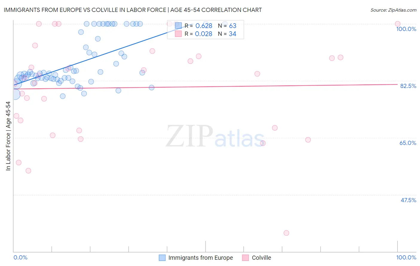 Immigrants from Europe vs Colville In Labor Force | Age 45-54