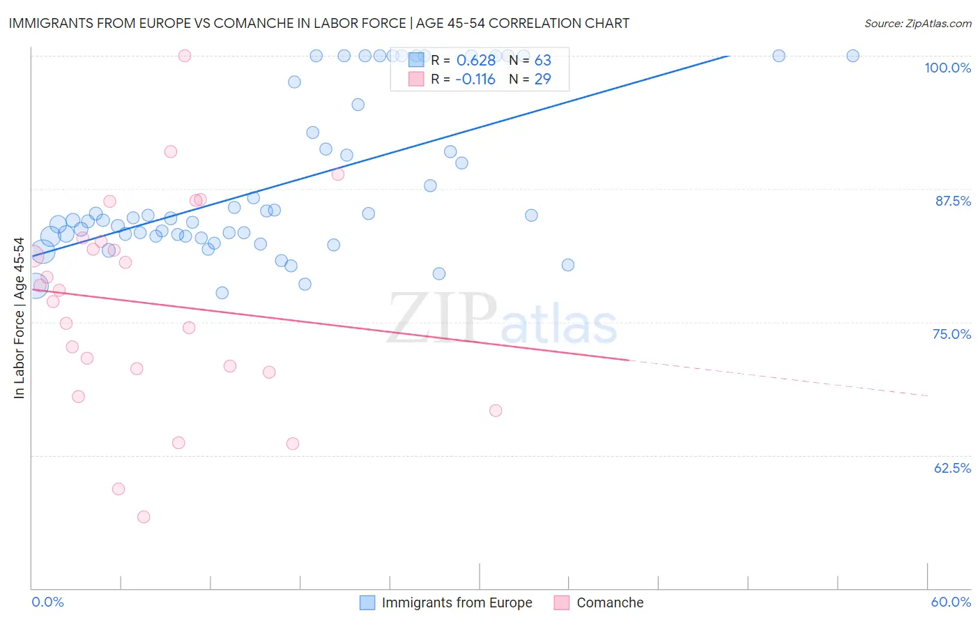 Immigrants from Europe vs Comanche In Labor Force | Age 45-54