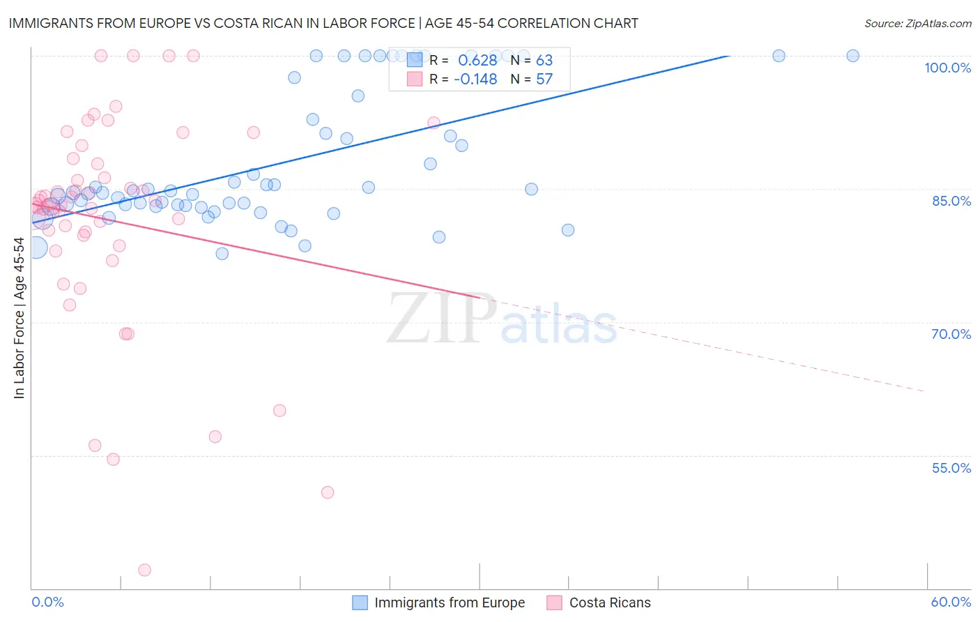 Immigrants from Europe vs Costa Rican In Labor Force | Age 45-54
