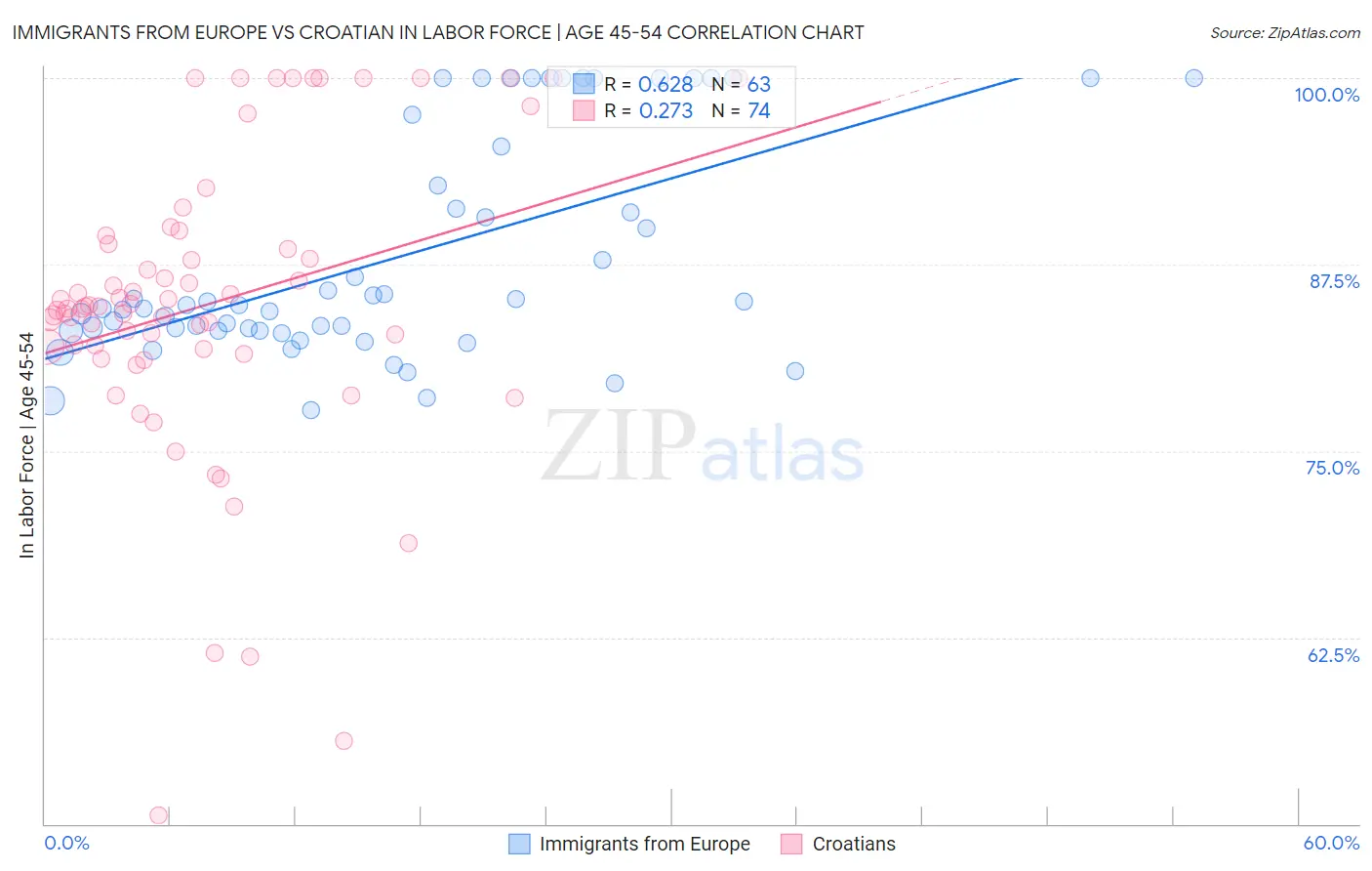Immigrants from Europe vs Croatian In Labor Force | Age 45-54