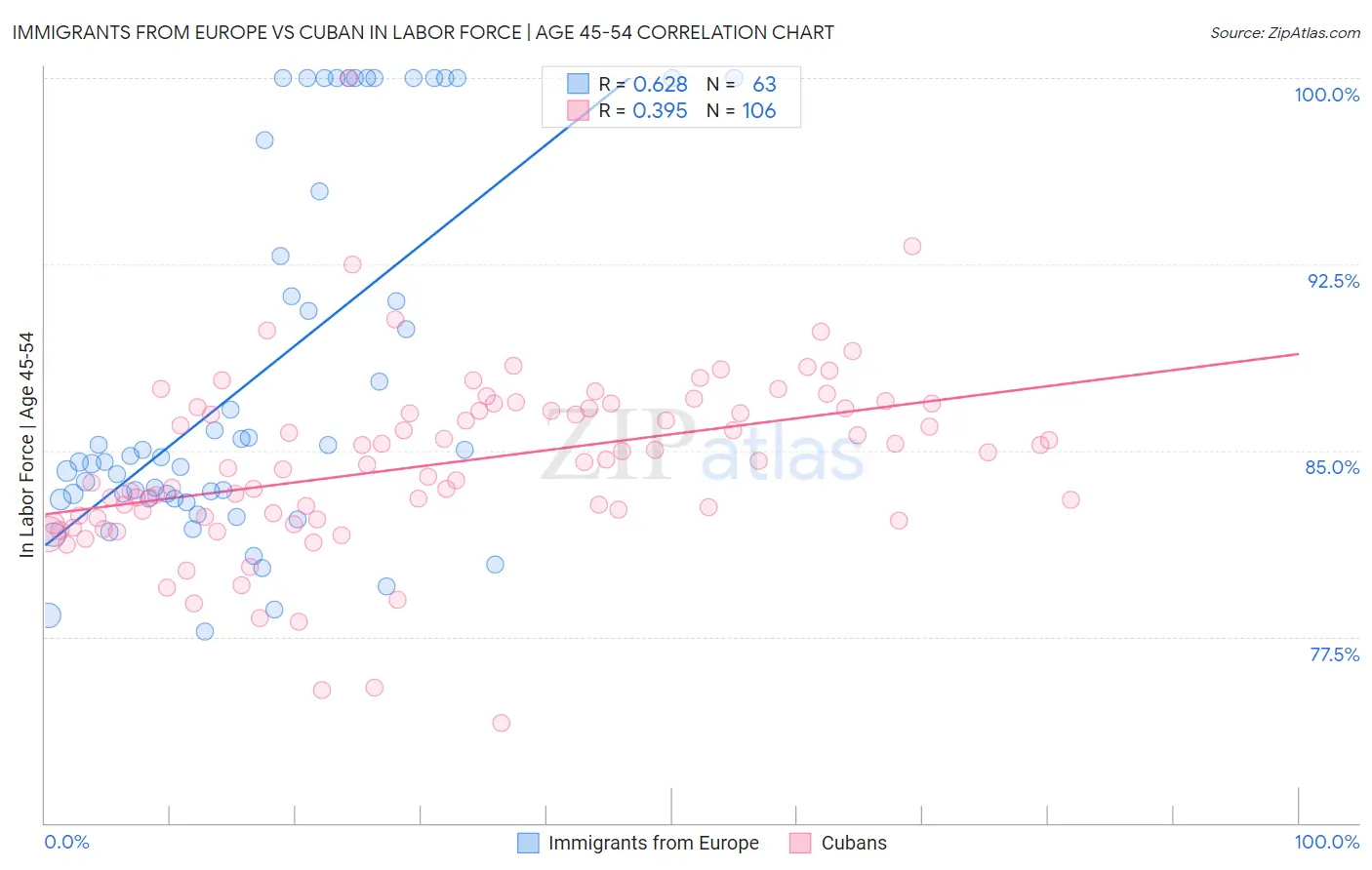Immigrants from Europe vs Cuban In Labor Force | Age 45-54