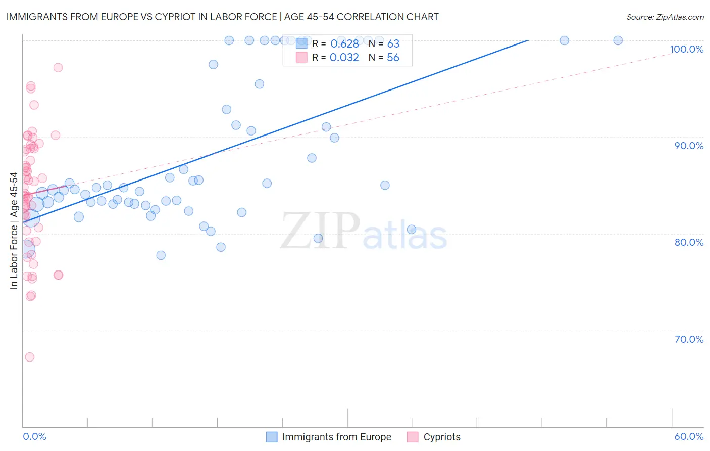 Immigrants from Europe vs Cypriot In Labor Force | Age 45-54