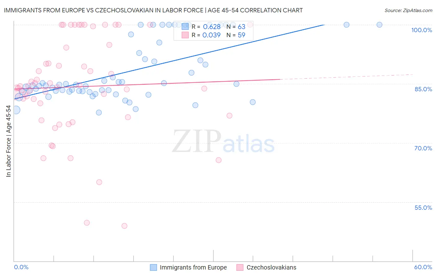 Immigrants from Europe vs Czechoslovakian In Labor Force | Age 45-54