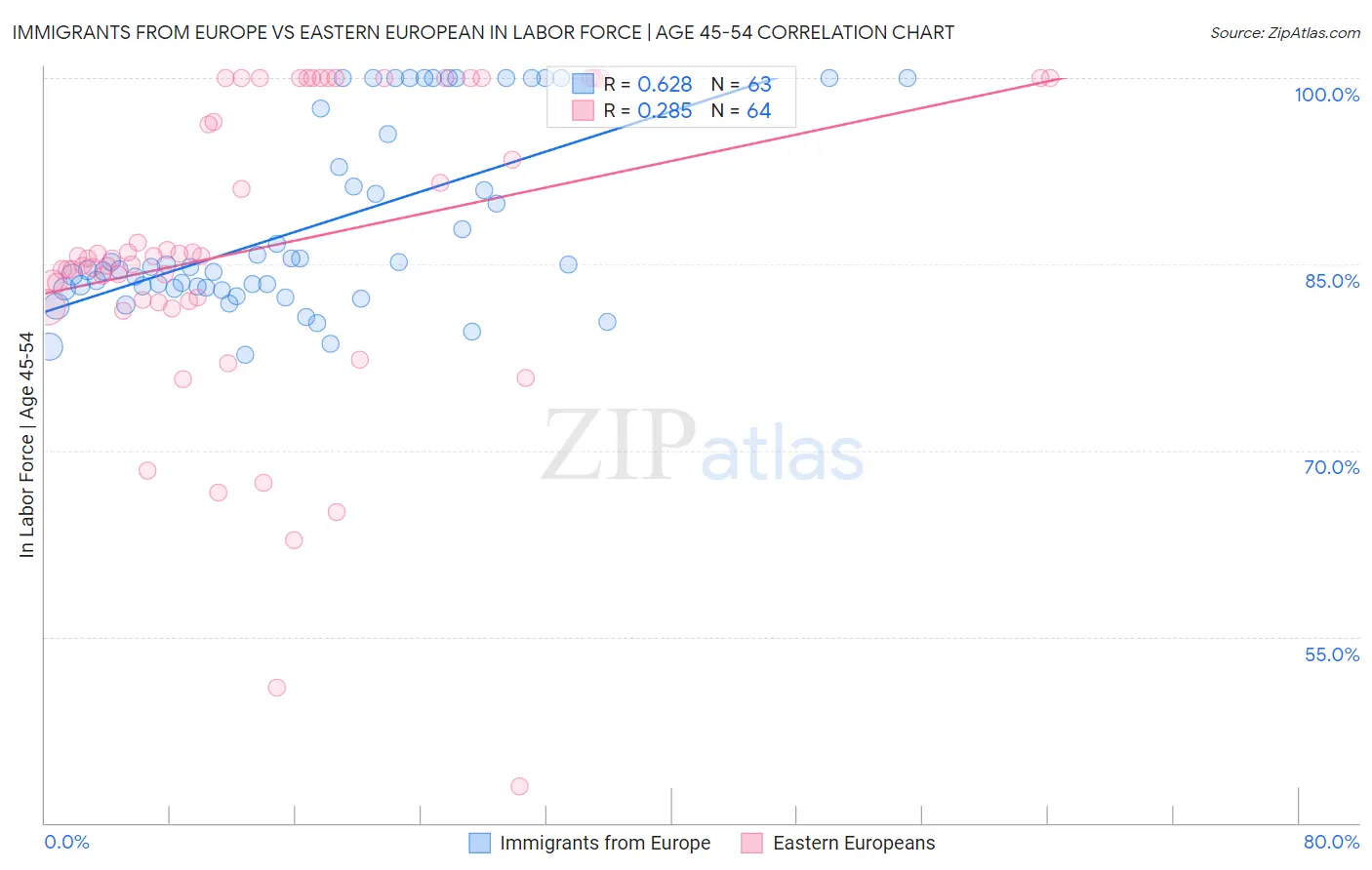 Immigrants from Europe vs Eastern European In Labor Force | Age 45-54