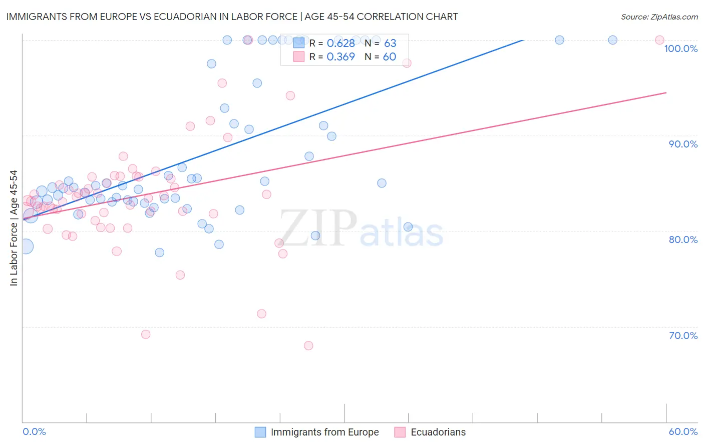 Immigrants from Europe vs Ecuadorian In Labor Force | Age 45-54