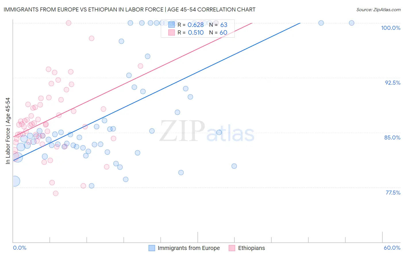 Immigrants from Europe vs Ethiopian In Labor Force | Age 45-54