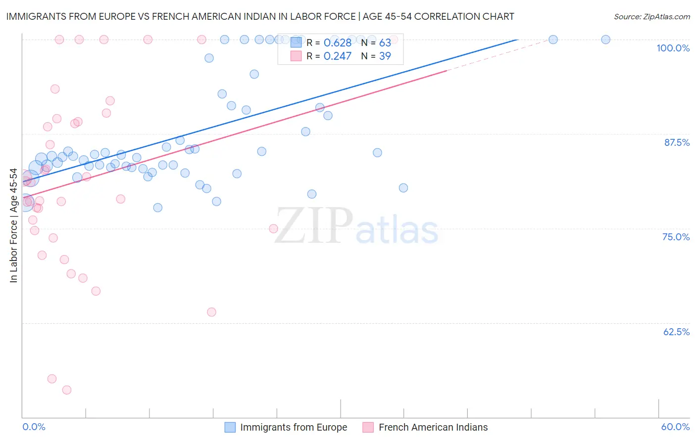 Immigrants from Europe vs French American Indian In Labor Force | Age 45-54