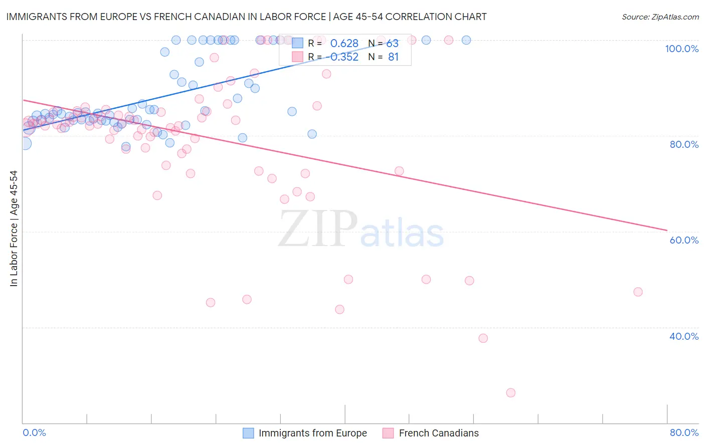 Immigrants from Europe vs French Canadian In Labor Force | Age 45-54