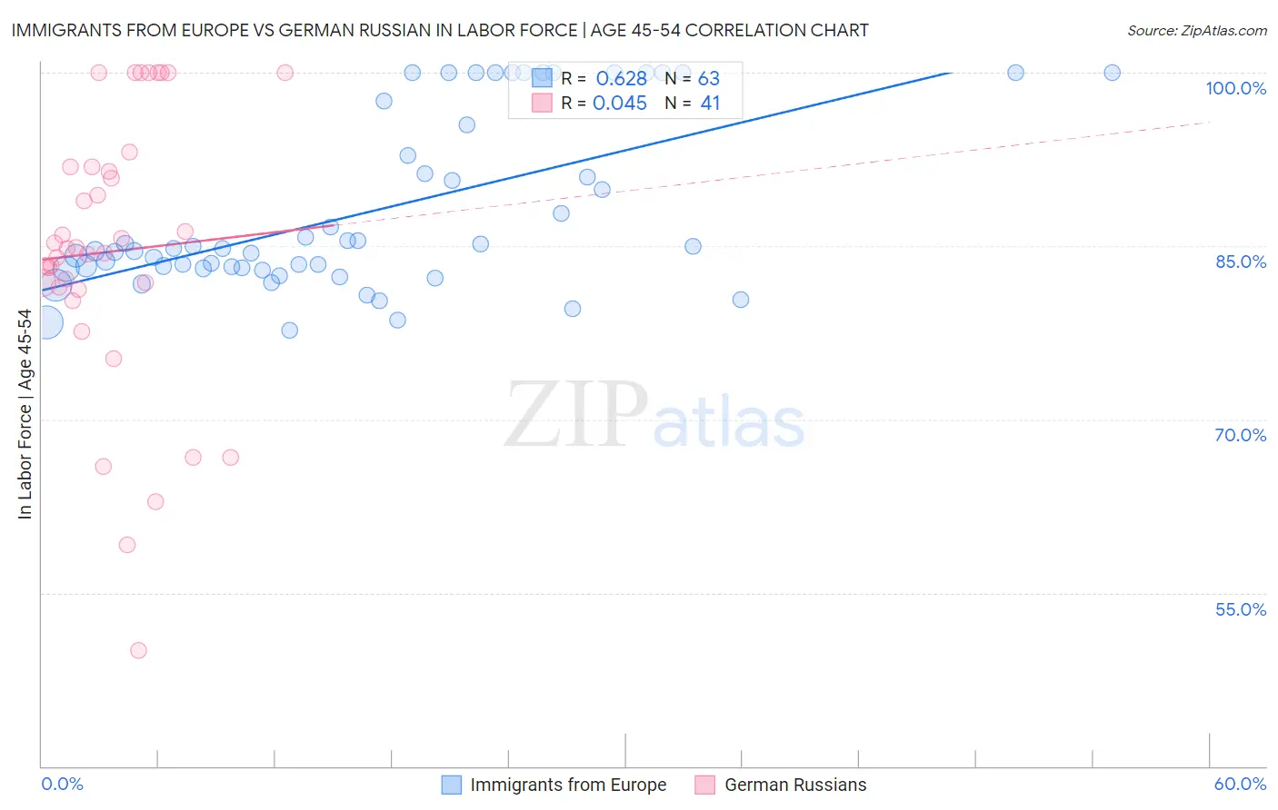 Immigrants from Europe vs German Russian In Labor Force | Age 45-54