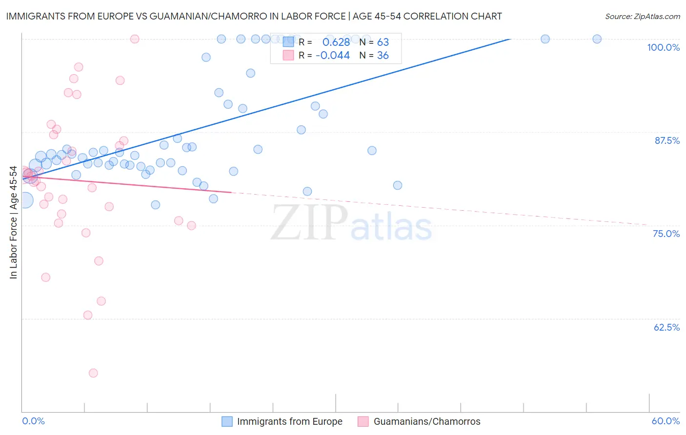 Immigrants from Europe vs Guamanian/Chamorro In Labor Force | Age 45-54