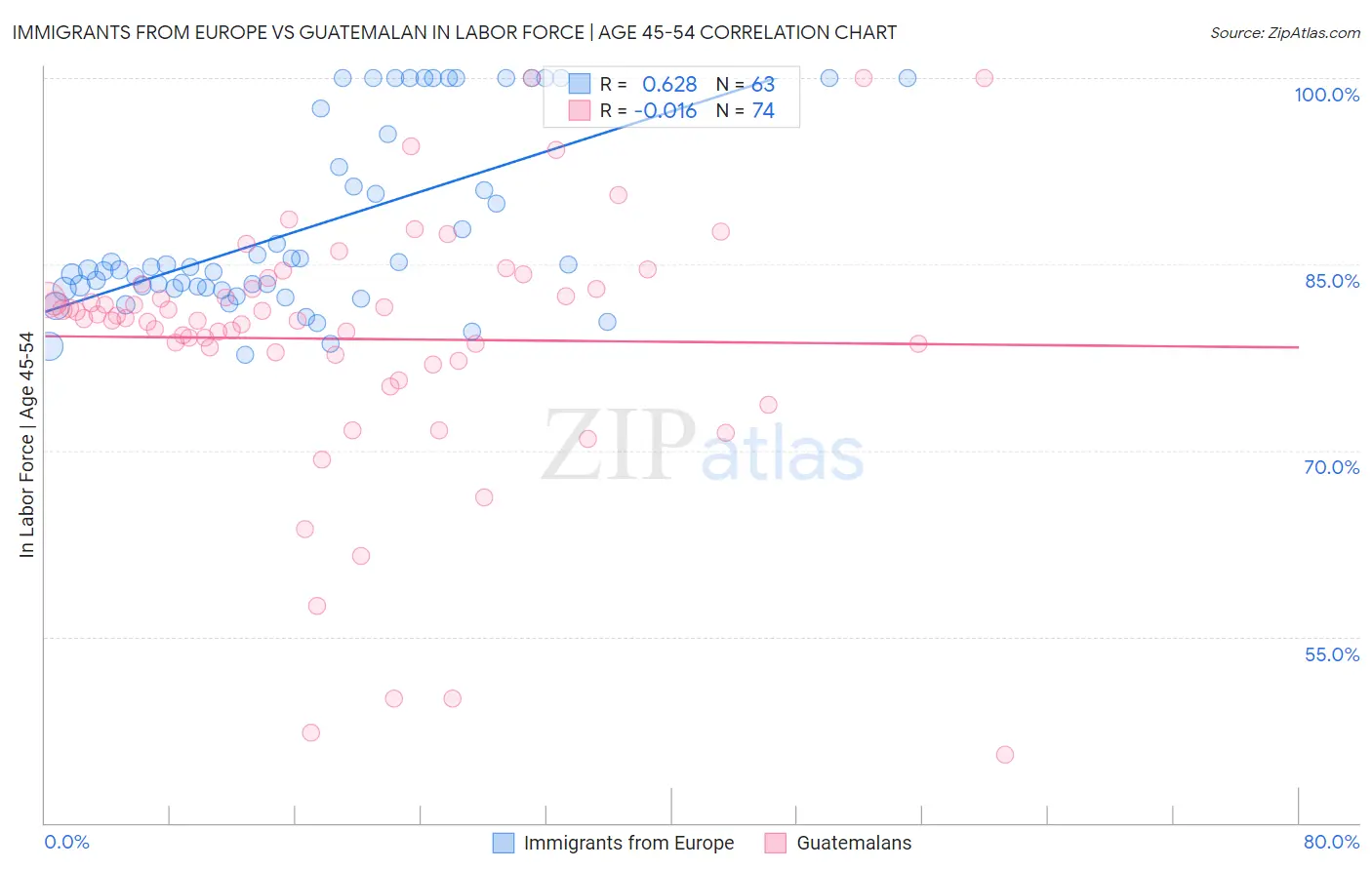 Immigrants from Europe vs Guatemalan In Labor Force | Age 45-54