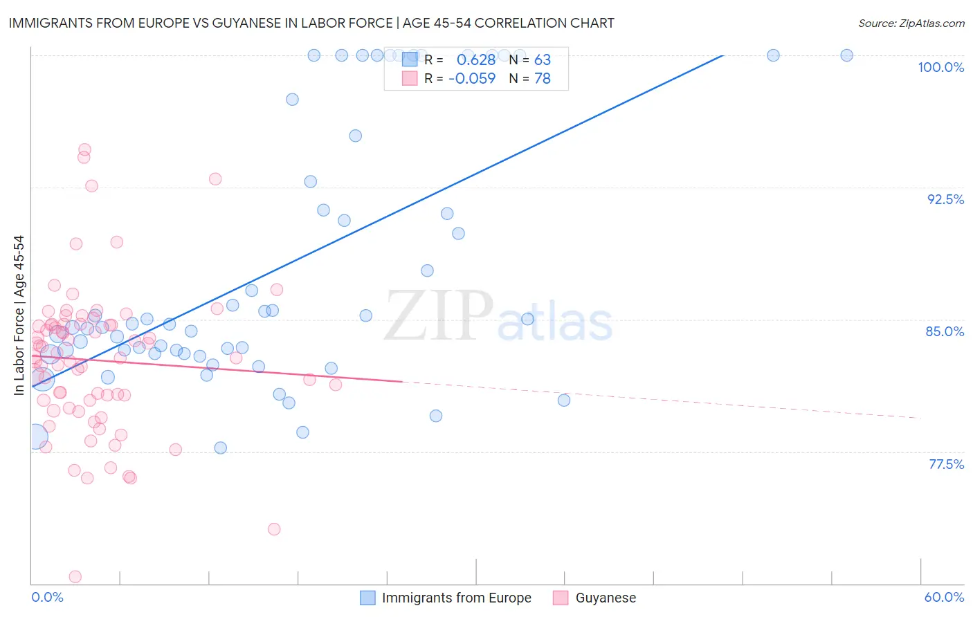 Immigrants from Europe vs Guyanese In Labor Force | Age 45-54