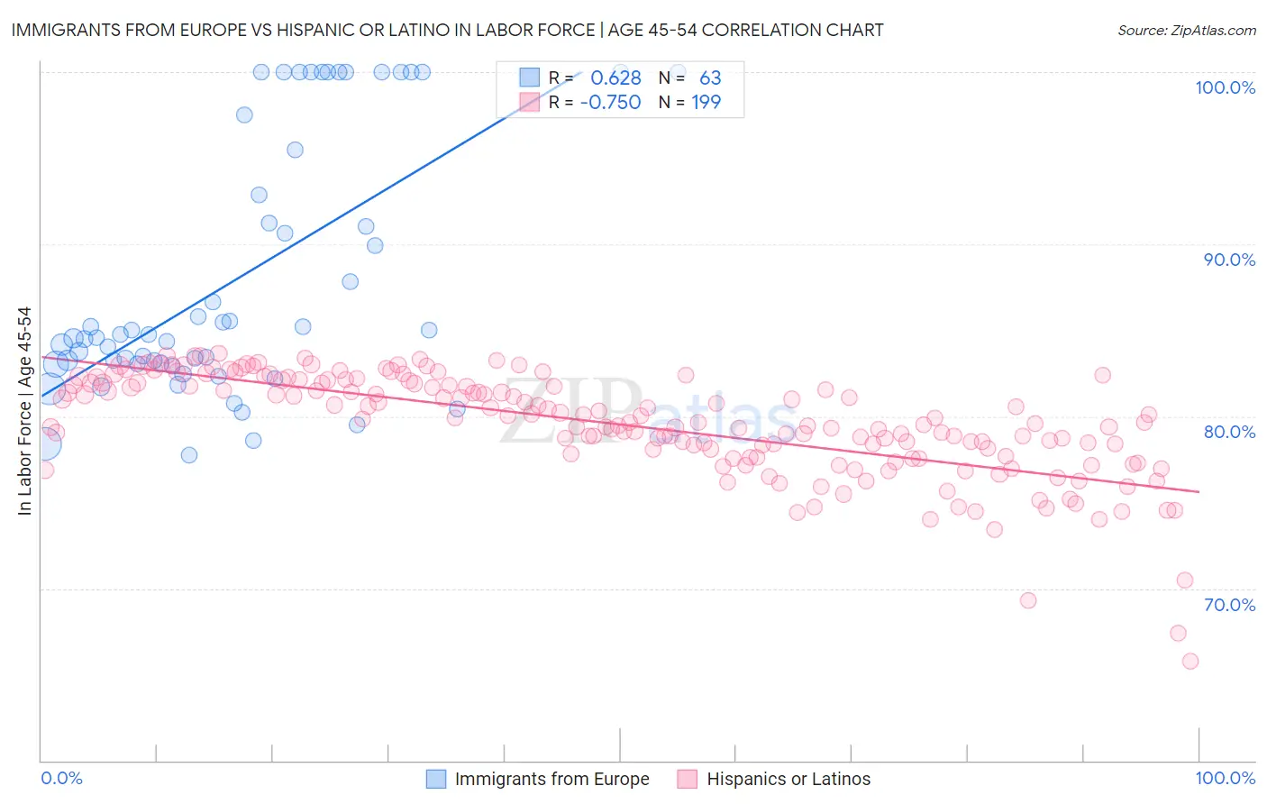 Immigrants from Europe vs Hispanic or Latino In Labor Force | Age 45-54
