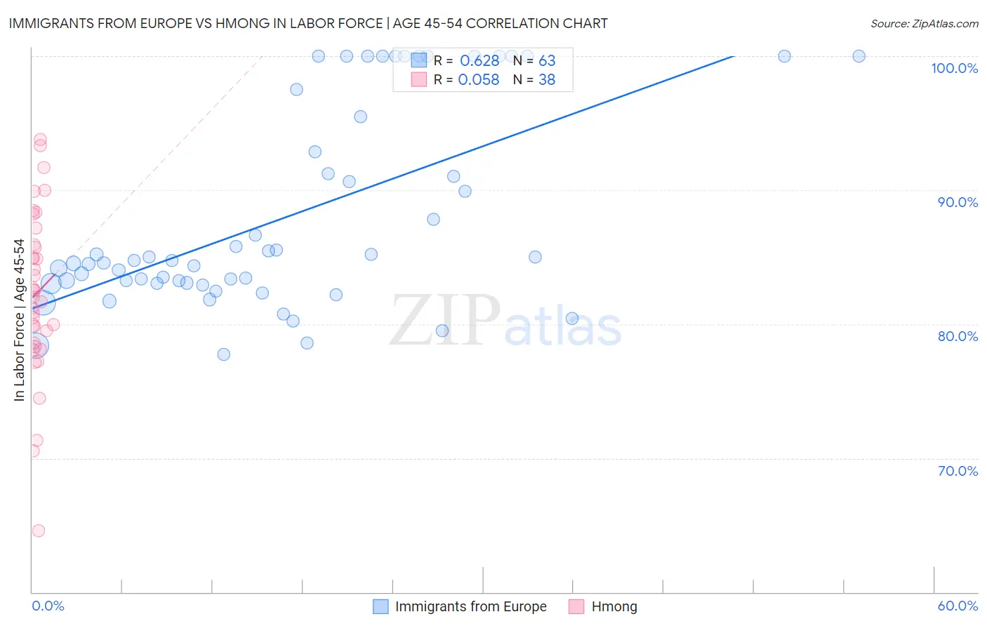 Immigrants from Europe vs Hmong In Labor Force | Age 45-54
