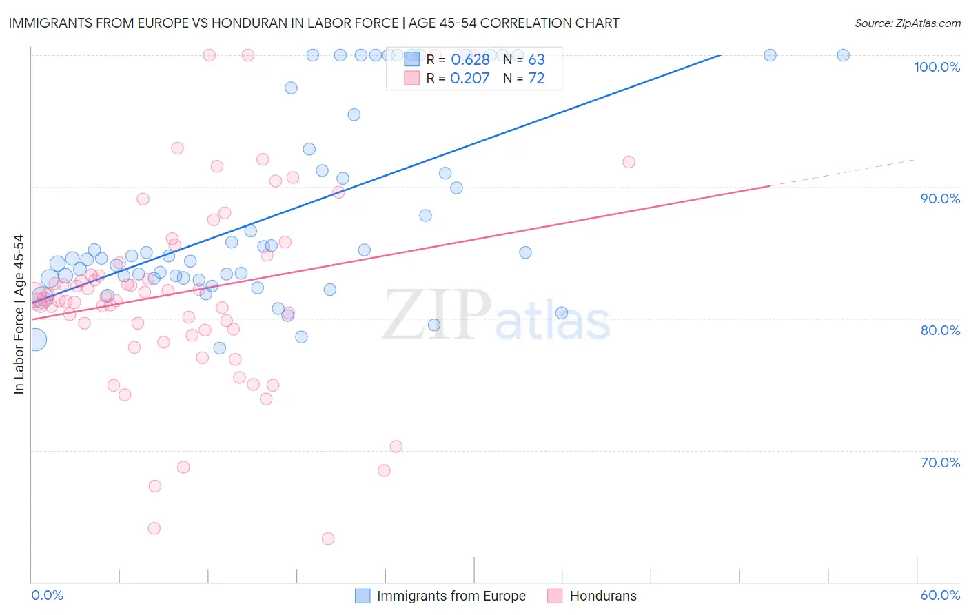 Immigrants from Europe vs Honduran In Labor Force | Age 45-54