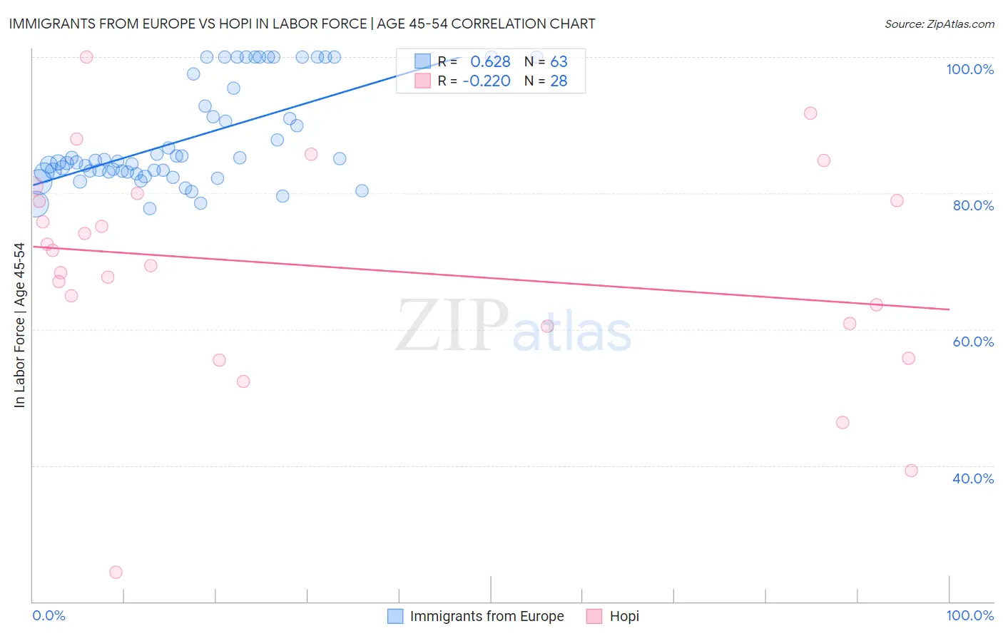 Immigrants from Europe vs Hopi In Labor Force | Age 45-54