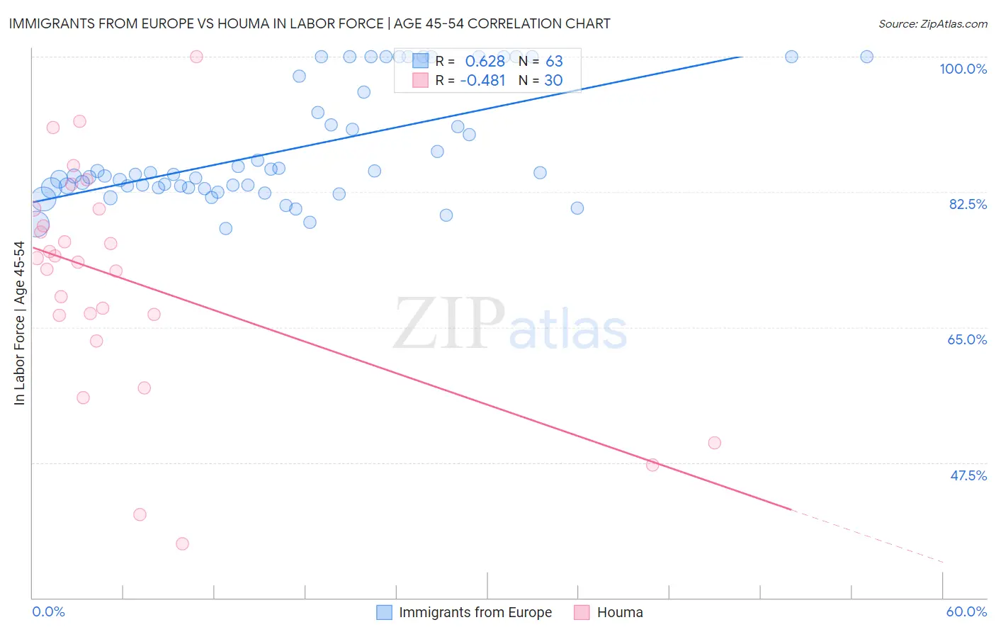 Immigrants from Europe vs Houma In Labor Force | Age 45-54