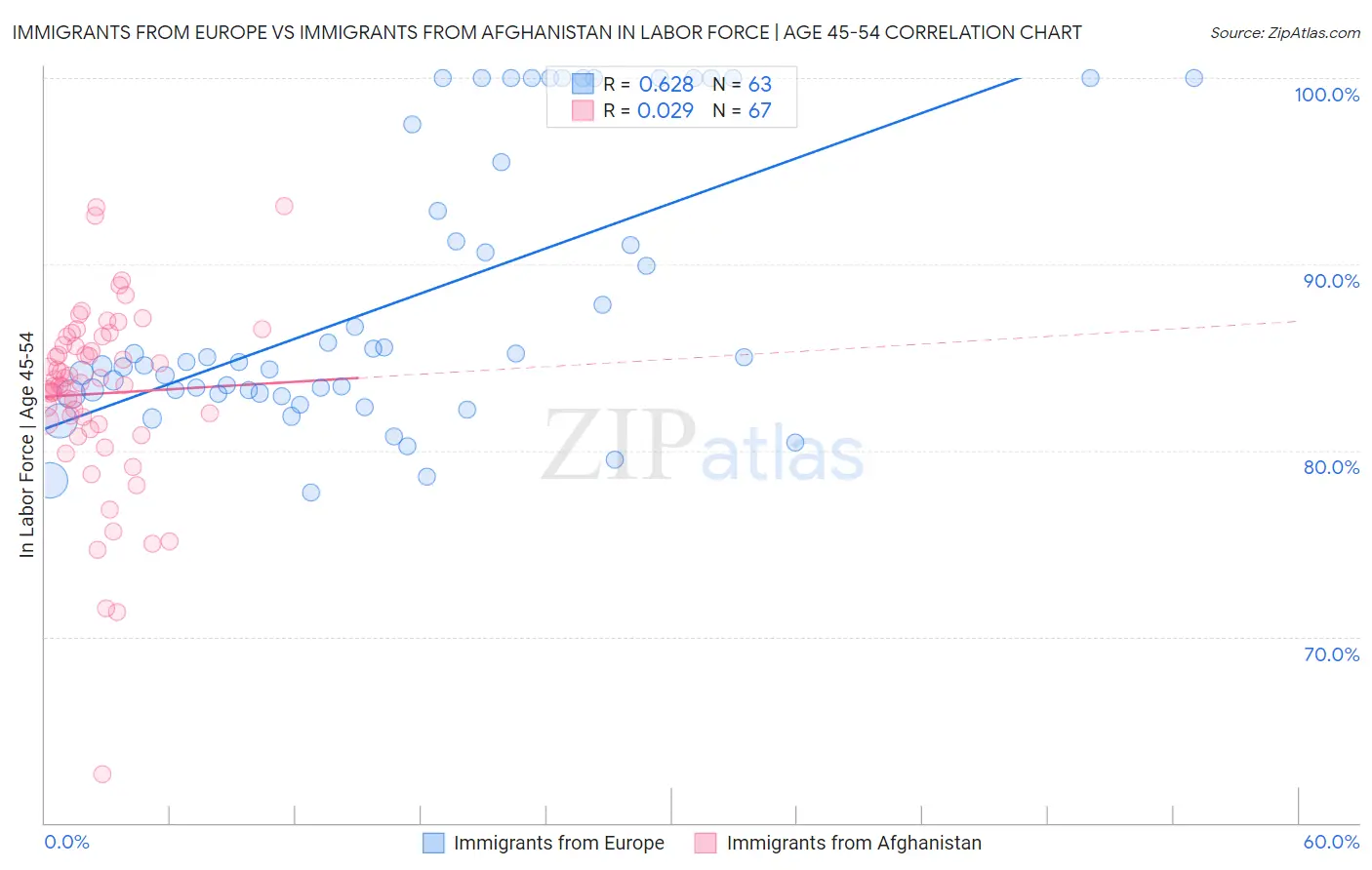 Immigrants from Europe vs Immigrants from Afghanistan In Labor Force | Age 45-54
