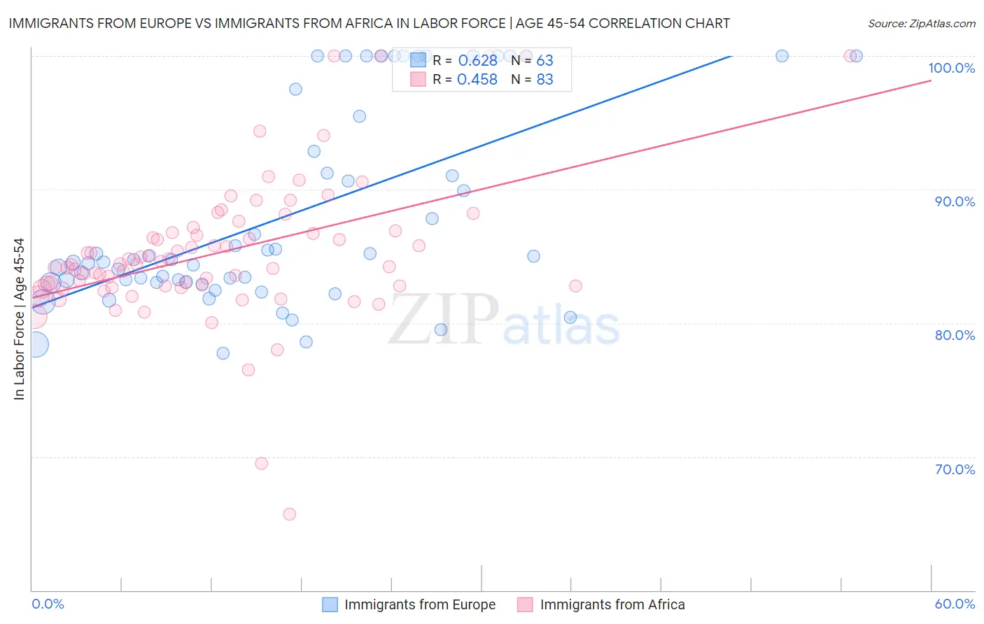Immigrants from Europe vs Immigrants from Africa In Labor Force | Age 45-54