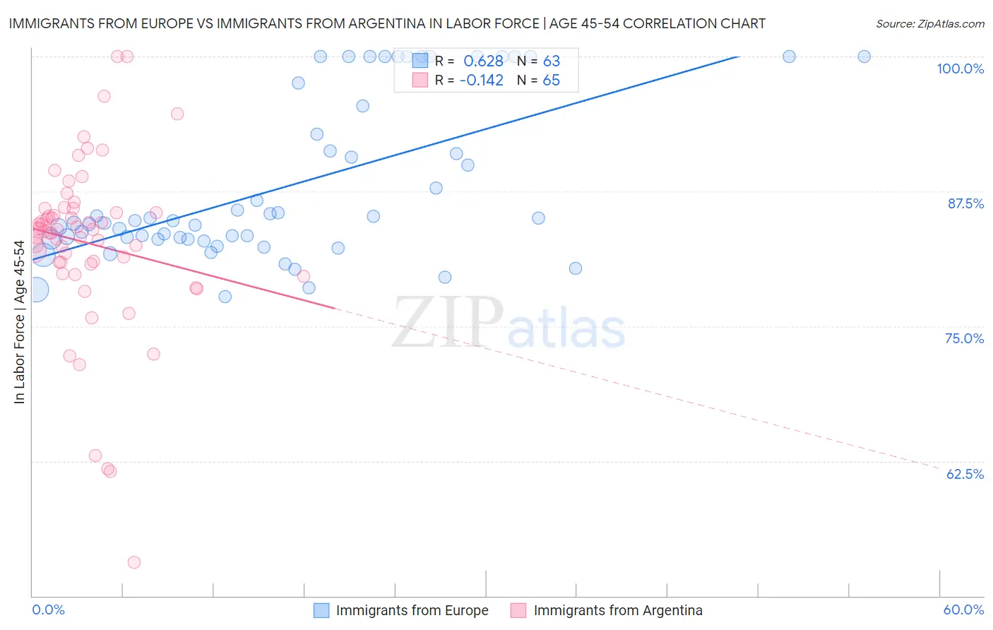 Immigrants from Europe vs Immigrants from Argentina In Labor Force | Age 45-54