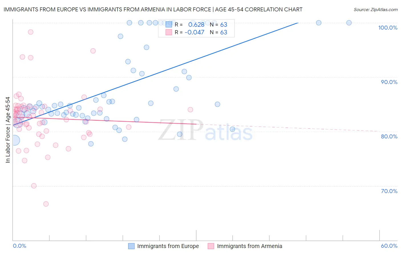 Immigrants from Europe vs Immigrants from Armenia In Labor Force | Age 45-54
