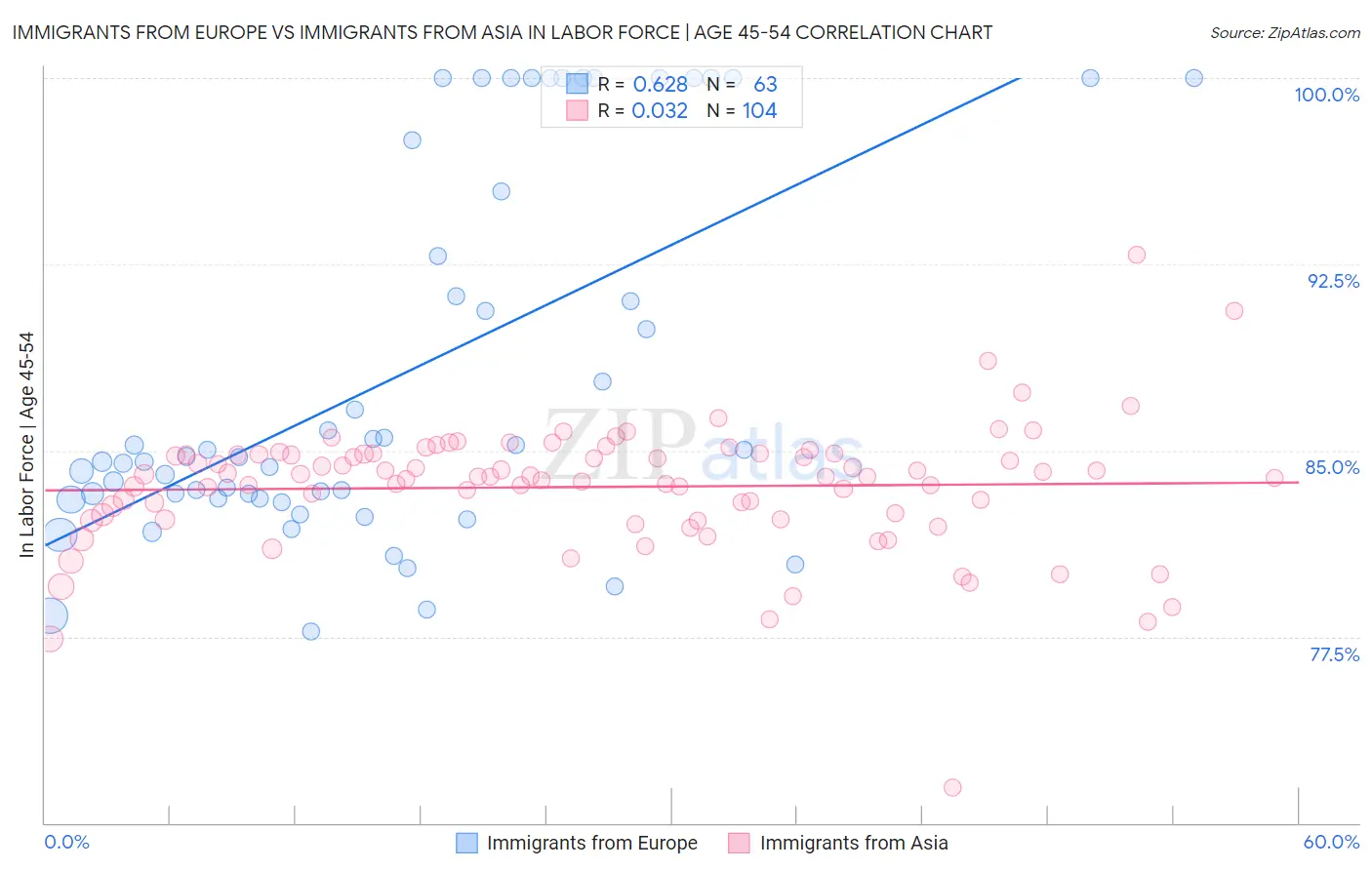 Immigrants from Europe vs Immigrants from Asia In Labor Force | Age 45-54