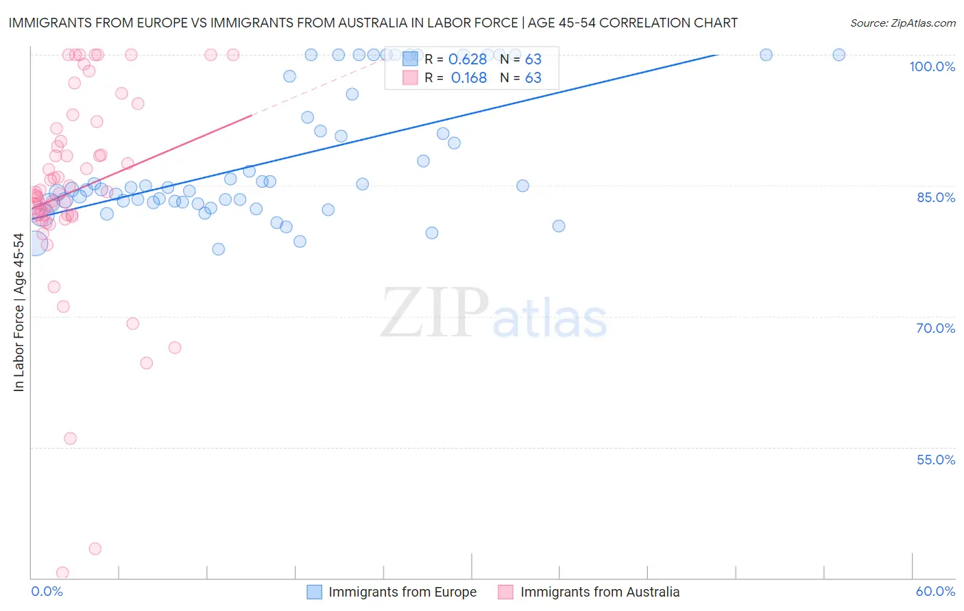 Immigrants from Europe vs Immigrants from Australia In Labor Force | Age 45-54
