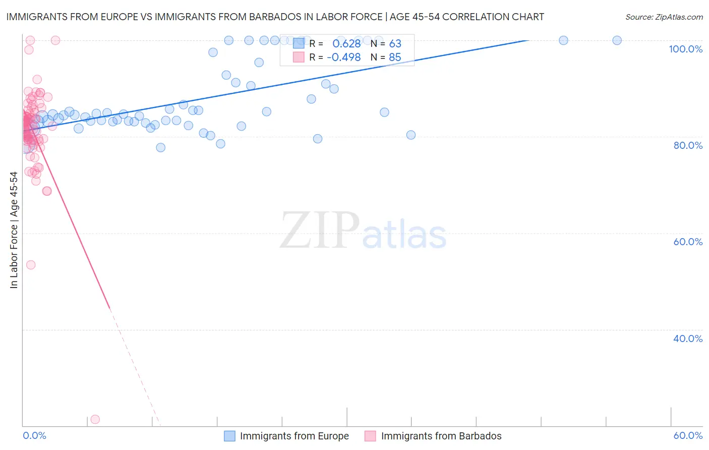 Immigrants from Europe vs Immigrants from Barbados In Labor Force | Age 45-54