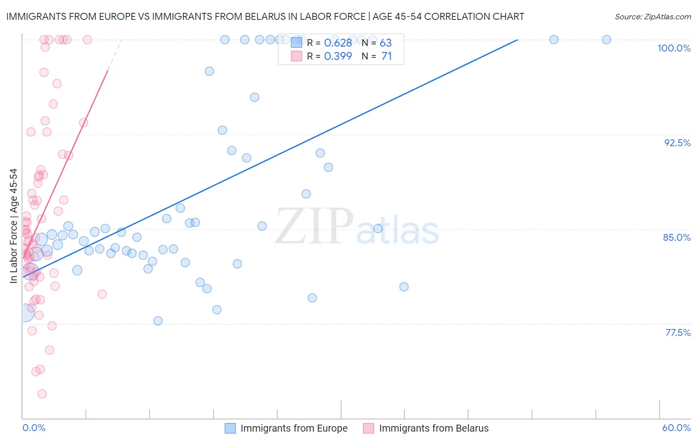 Immigrants from Europe vs Immigrants from Belarus In Labor Force | Age 45-54