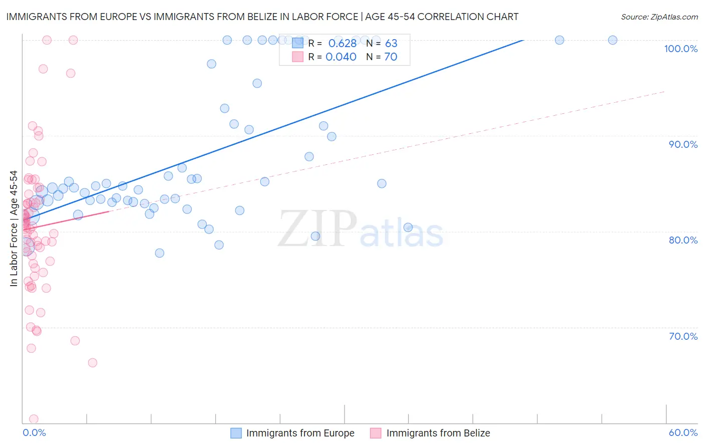 Immigrants from Europe vs Immigrants from Belize In Labor Force | Age 45-54