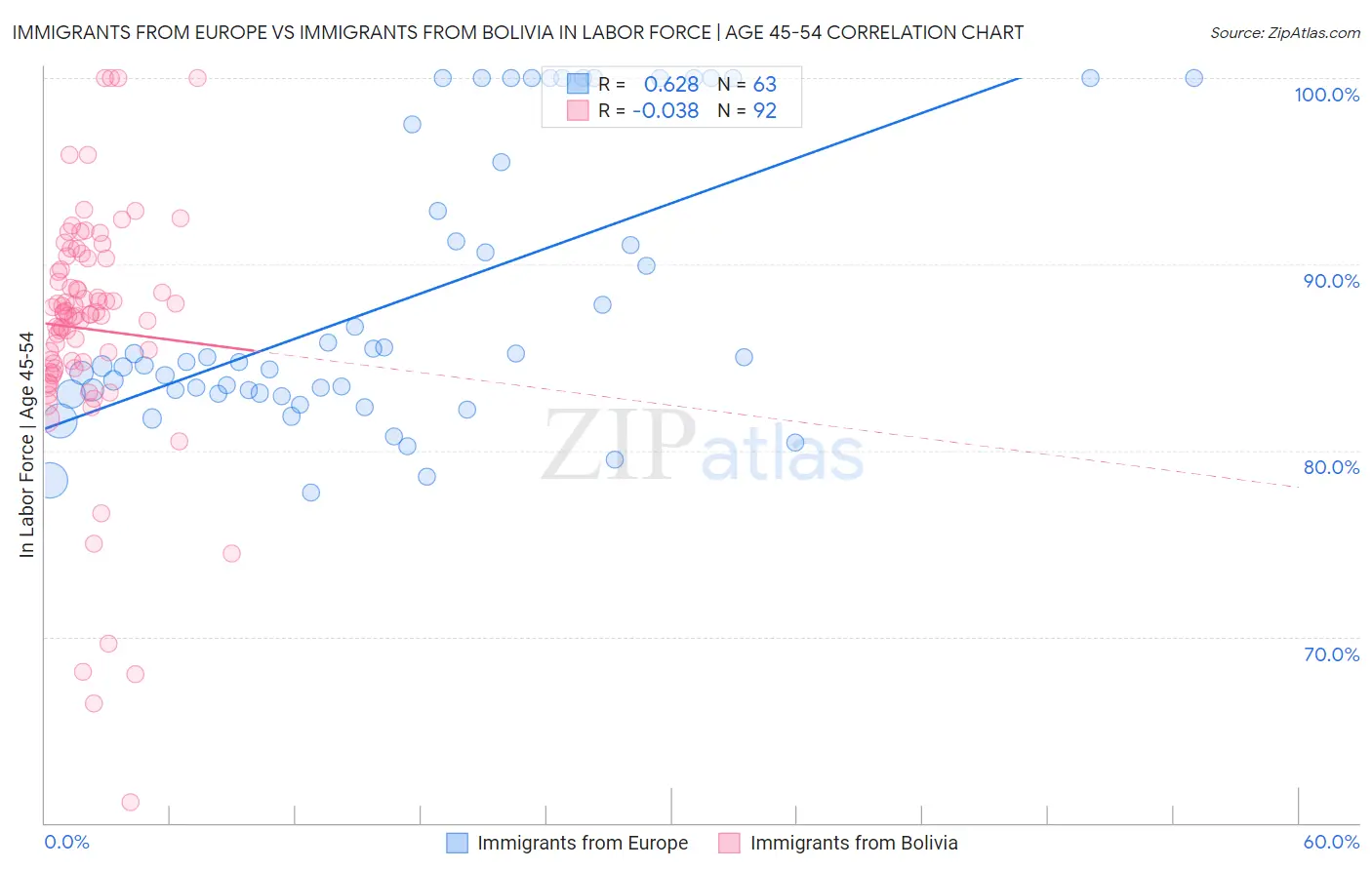 Immigrants from Europe vs Immigrants from Bolivia In Labor Force | Age 45-54