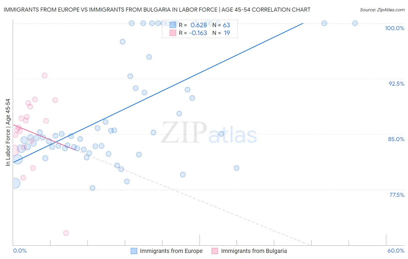 Immigrants from Europe vs Immigrants from Bulgaria In Labor Force | Age 45-54