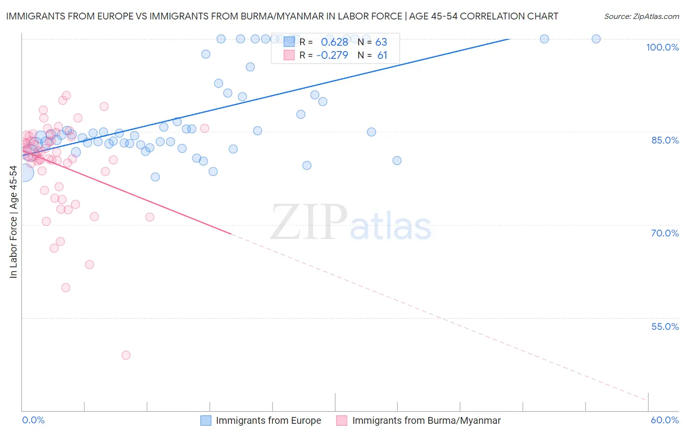 Immigrants from Europe vs Immigrants from Burma/Myanmar In Labor Force | Age 45-54