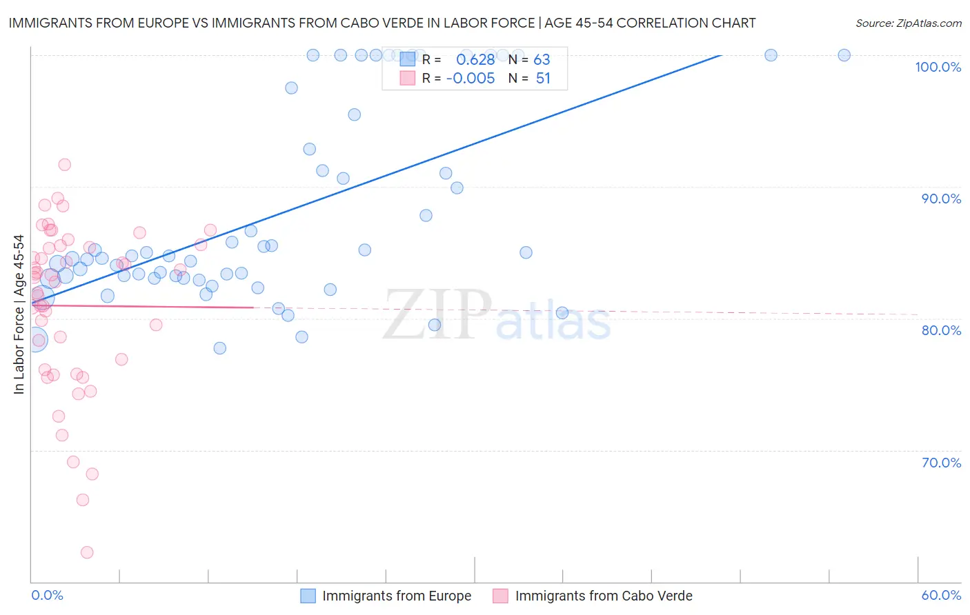 Immigrants from Europe vs Immigrants from Cabo Verde In Labor Force | Age 45-54