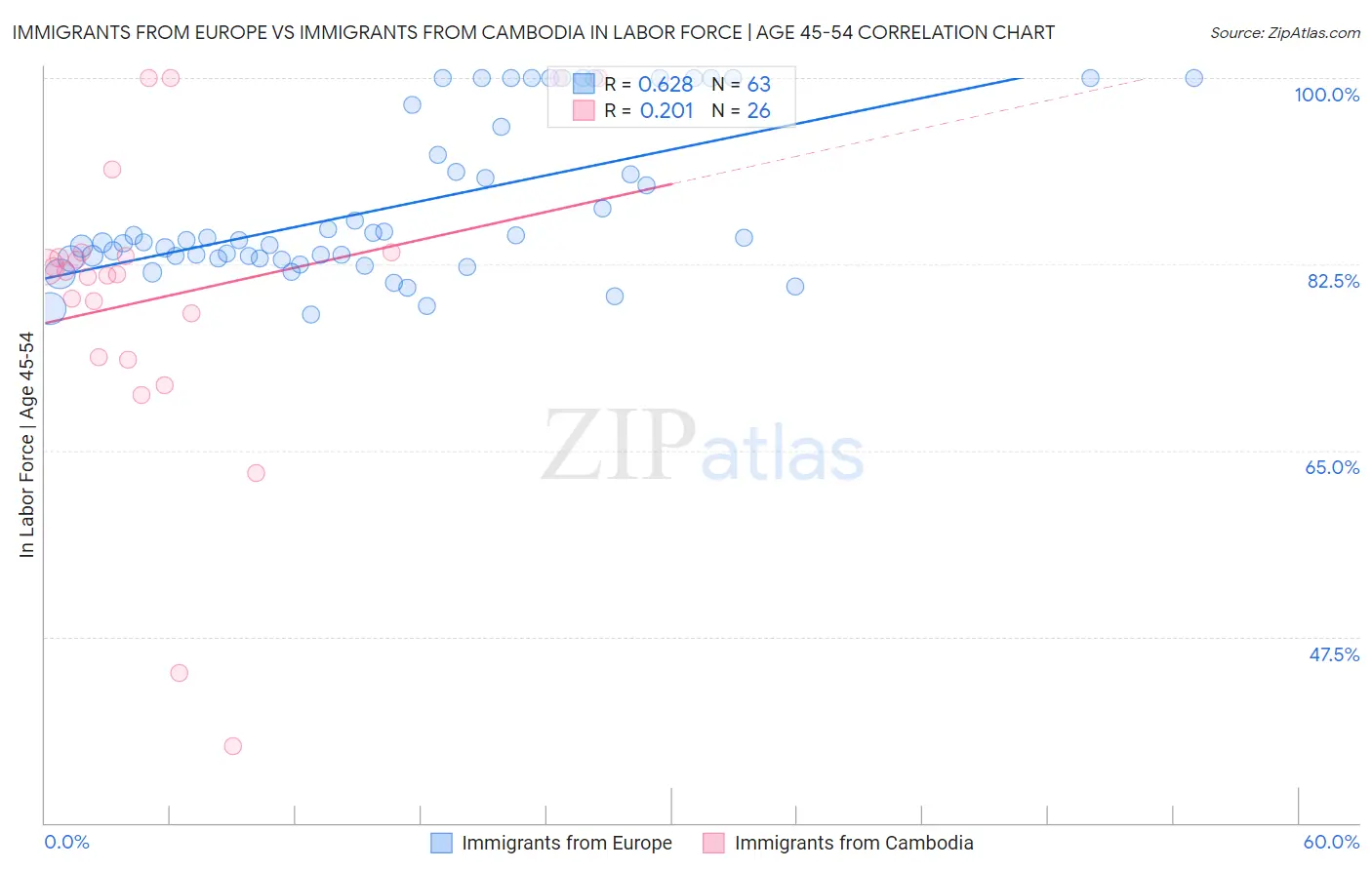 Immigrants from Europe vs Immigrants from Cambodia In Labor Force | Age 45-54