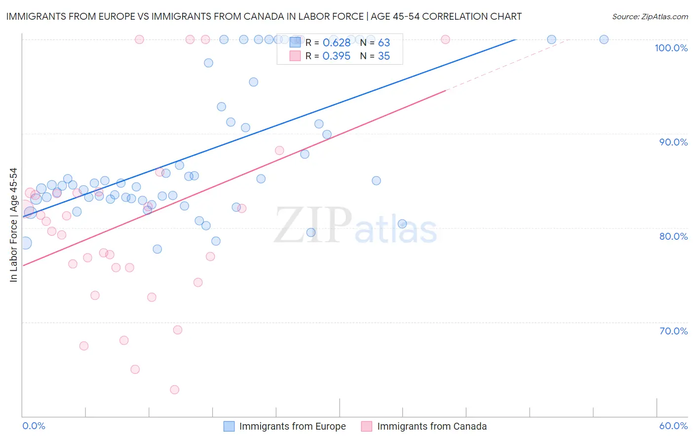 Immigrants from Europe vs Immigrants from Canada In Labor Force | Age 45-54