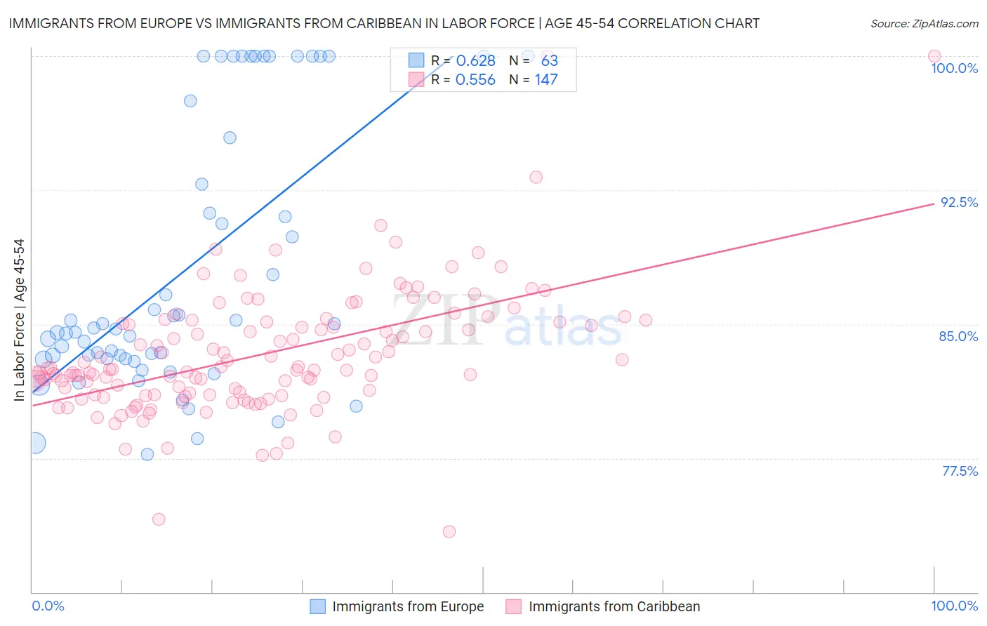 Immigrants from Europe vs Immigrants from Caribbean In Labor Force | Age 45-54