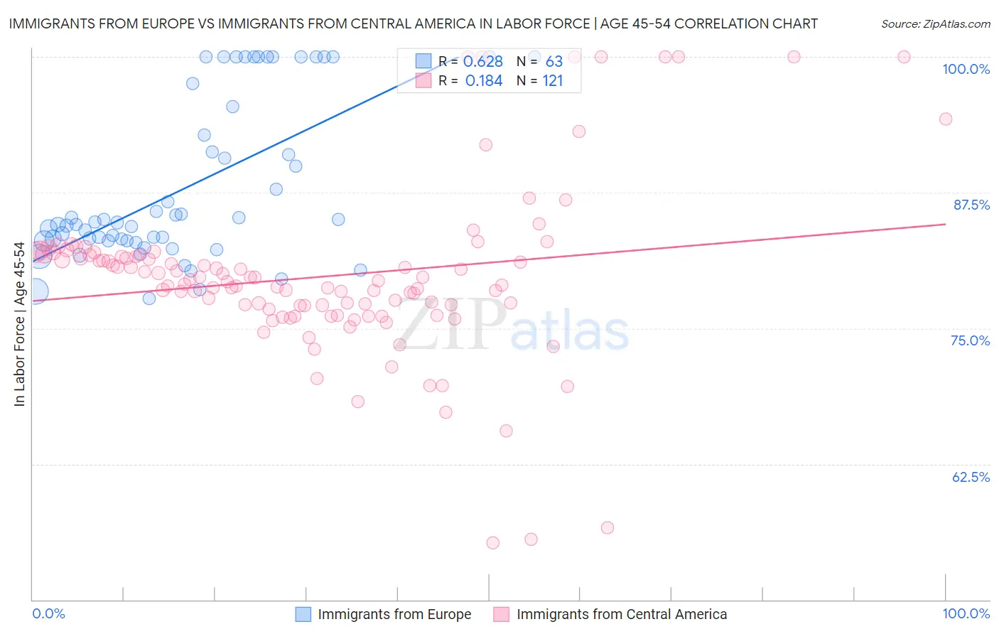 Immigrants from Europe vs Immigrants from Central America In Labor Force | Age 45-54