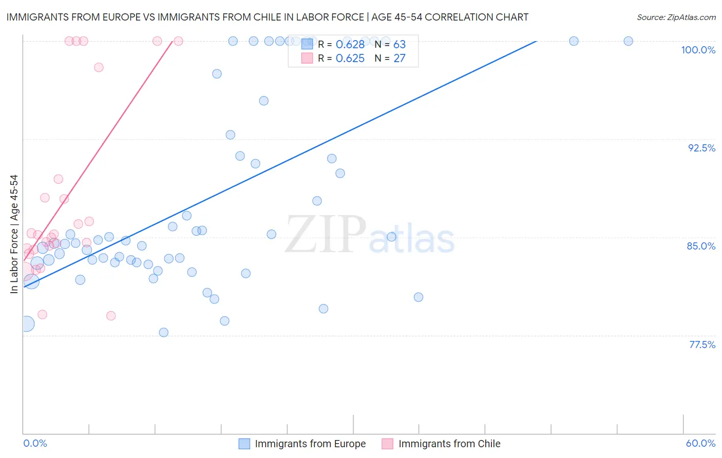 Immigrants from Europe vs Immigrants from Chile In Labor Force | Age 45-54