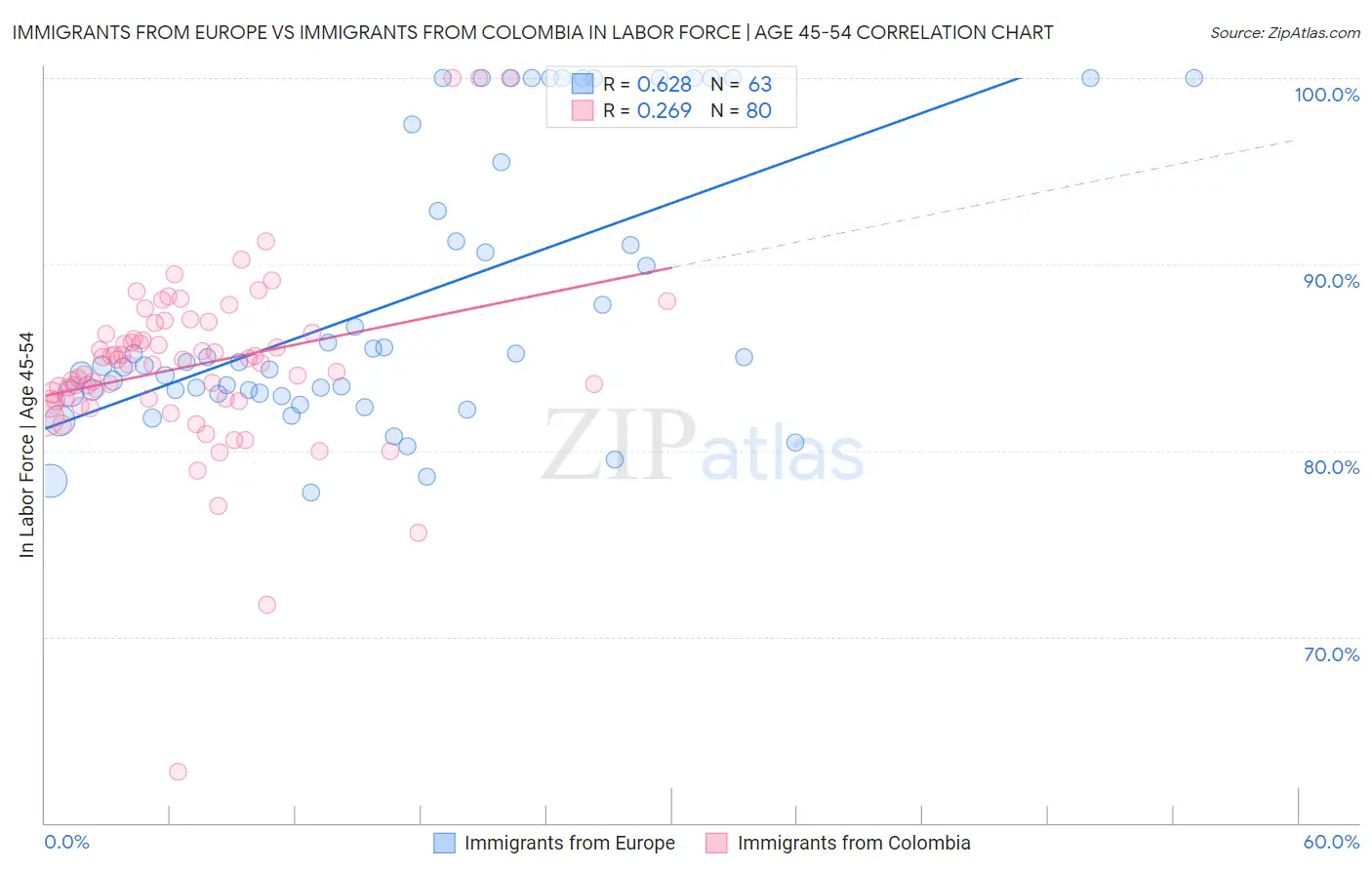 Immigrants from Europe vs Immigrants from Colombia In Labor Force | Age 45-54
